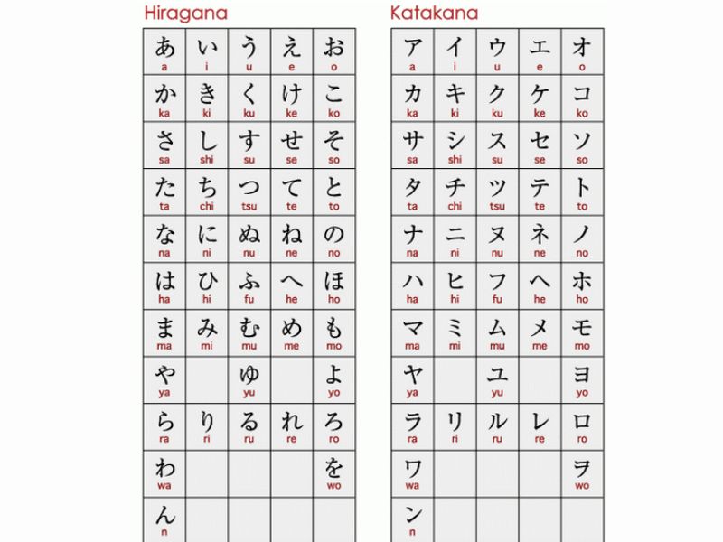 Bảng Katakana - Hướng dẫn học chi tiết - Sunny Study Abroad Center
