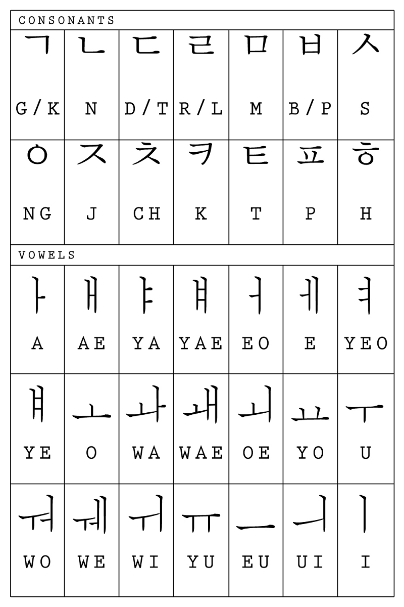 Nguyên âm, phụ âm tiếng Hàn và cách chia chuẩn